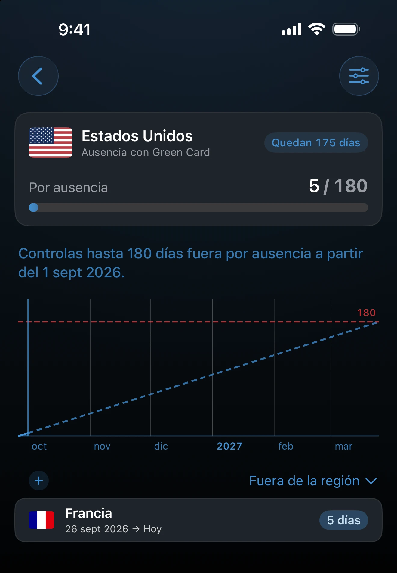 Detalle de un control de días fuera con el gráfico de la ausencia y la lista de viajes