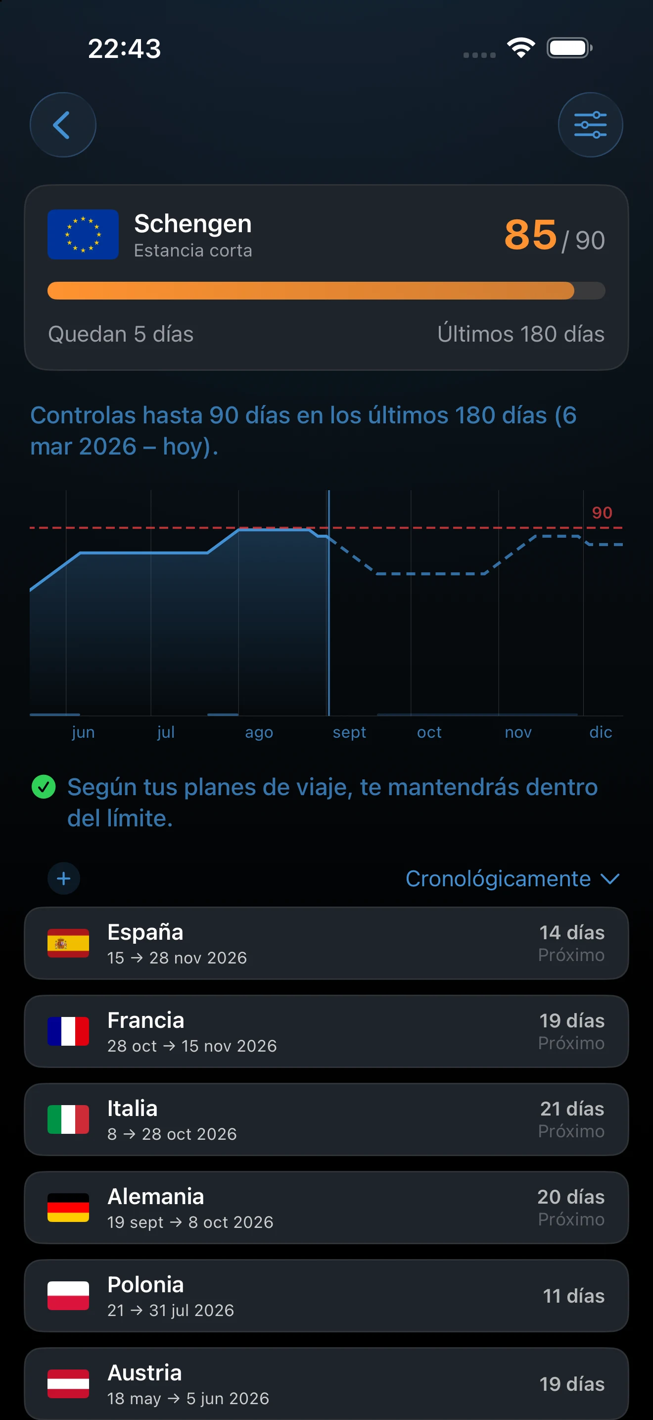 Gráfico de detalle de un control a lo largo de su ventana activa