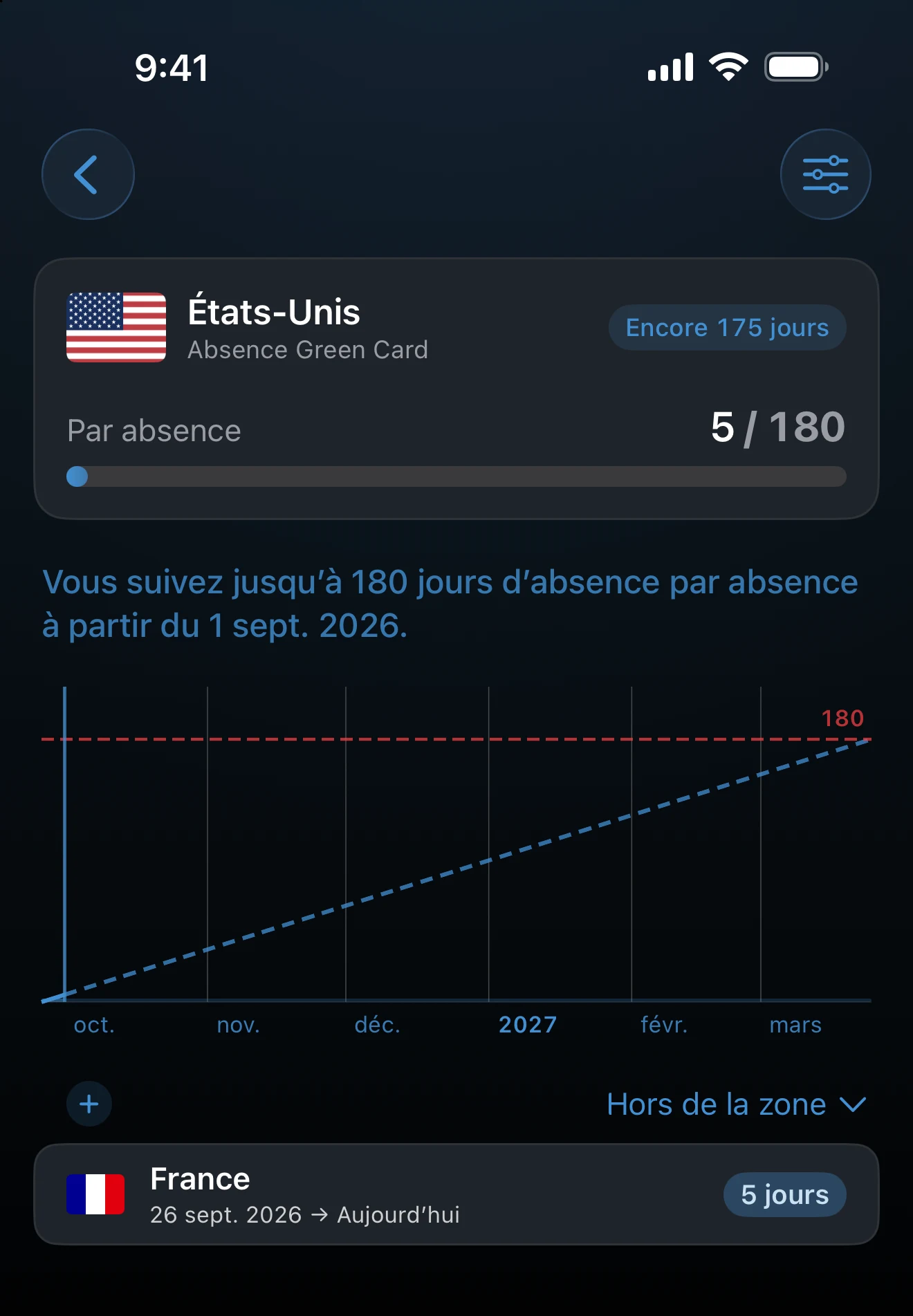 Détail d’un suivi de jours d’absence avec le graphique d’absence et la liste des voyages