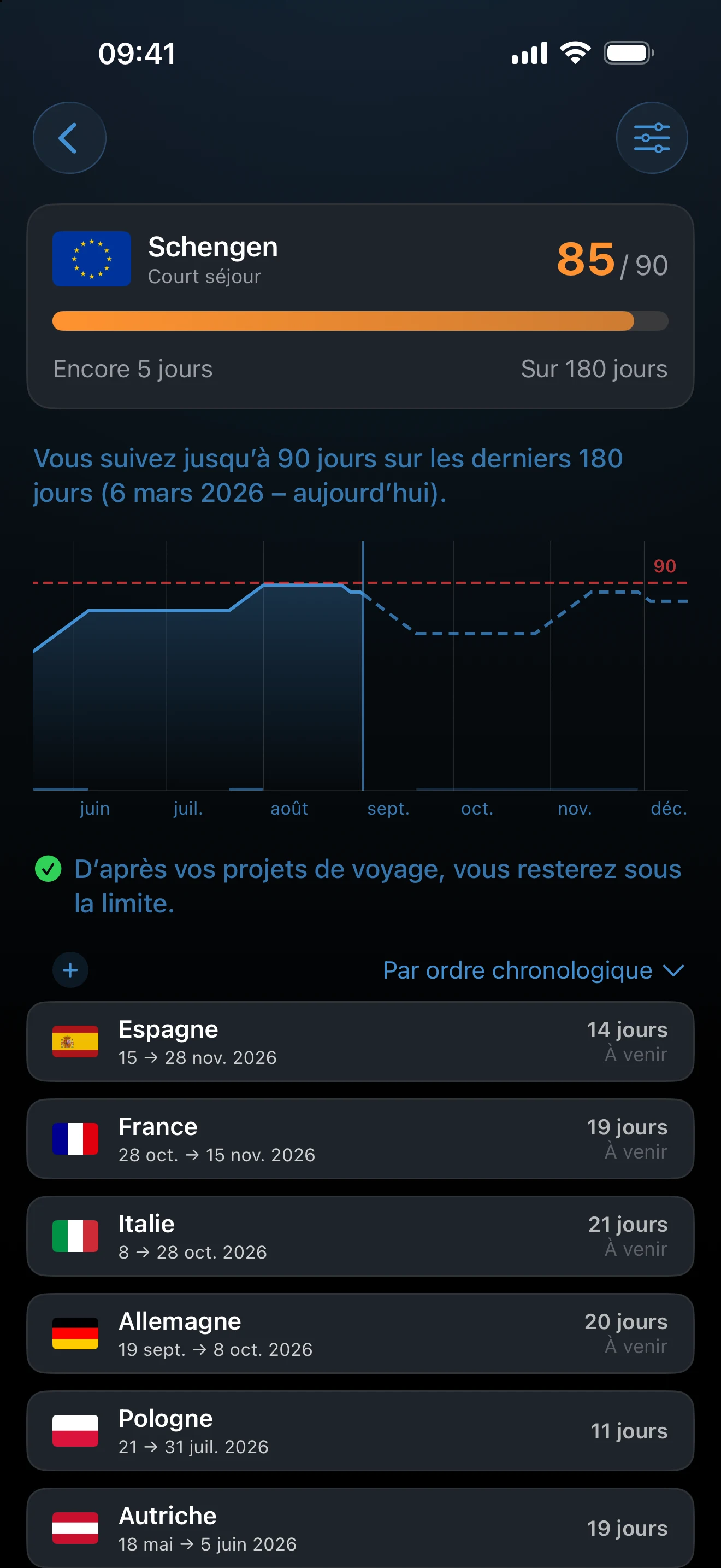 Graphique détaillé du suivi incluant les voyages planifiés projetés
