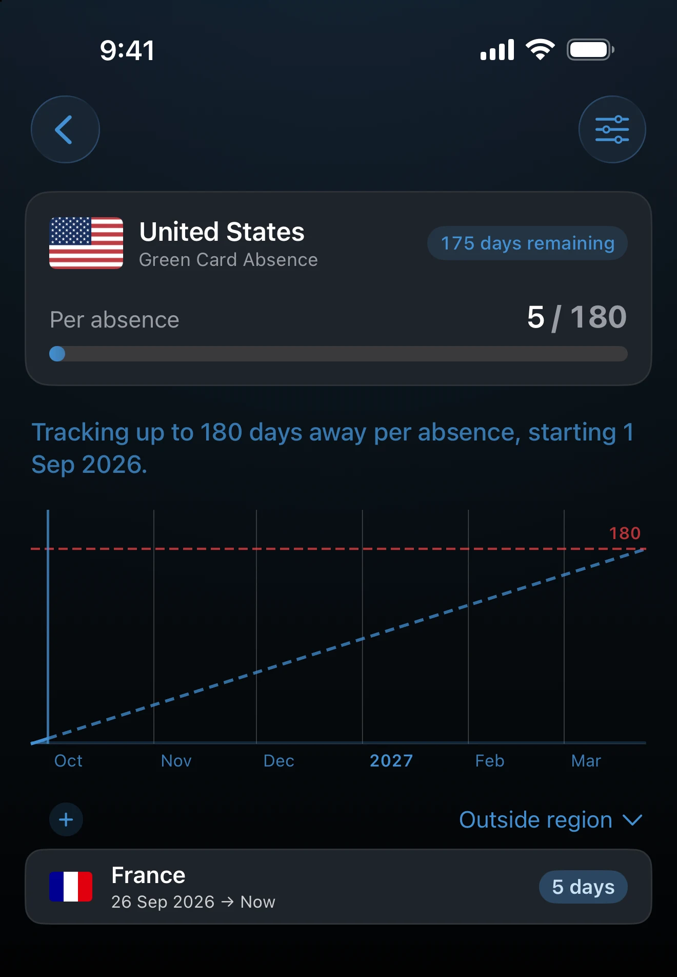 Days-away tracker detail with the absence chart and trip list