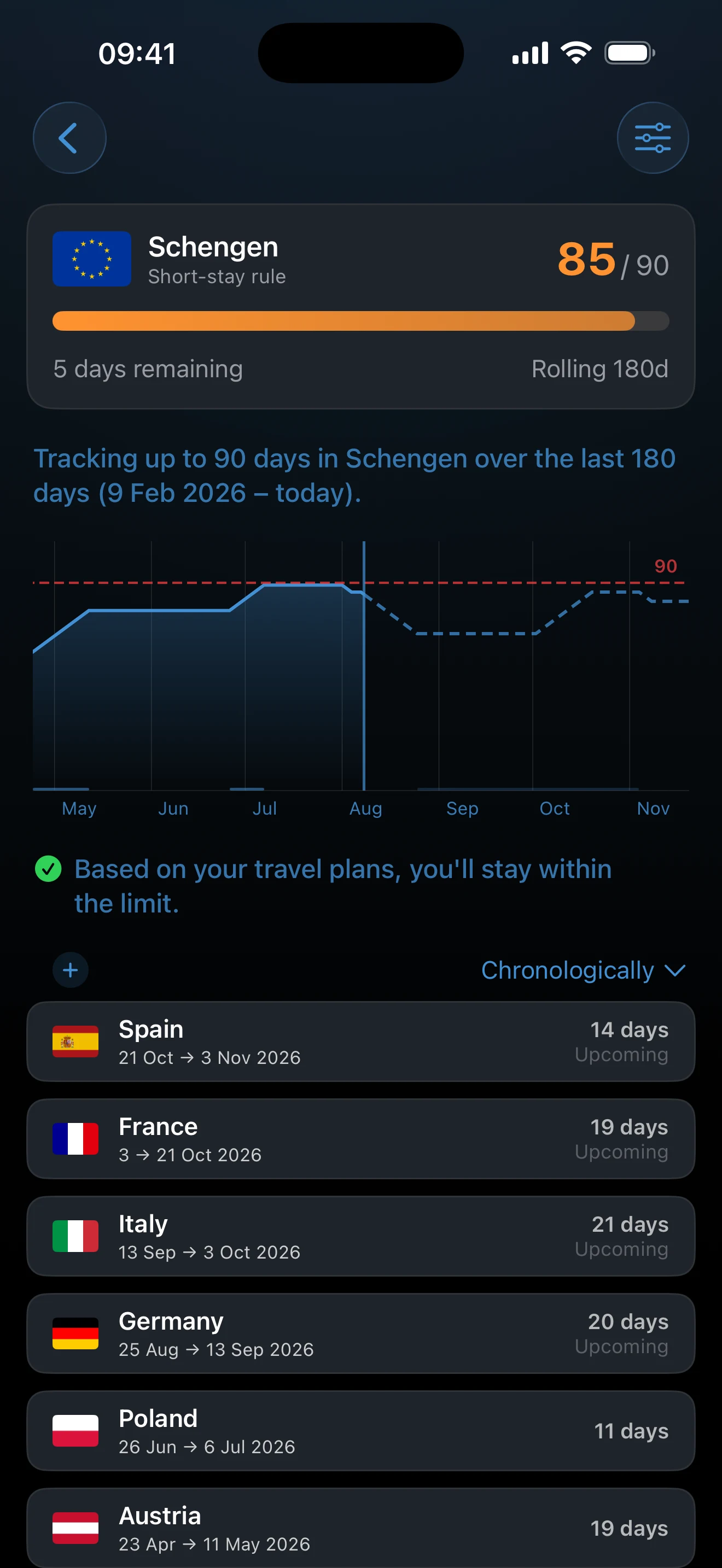 Tracker detail chart including projected planned travel