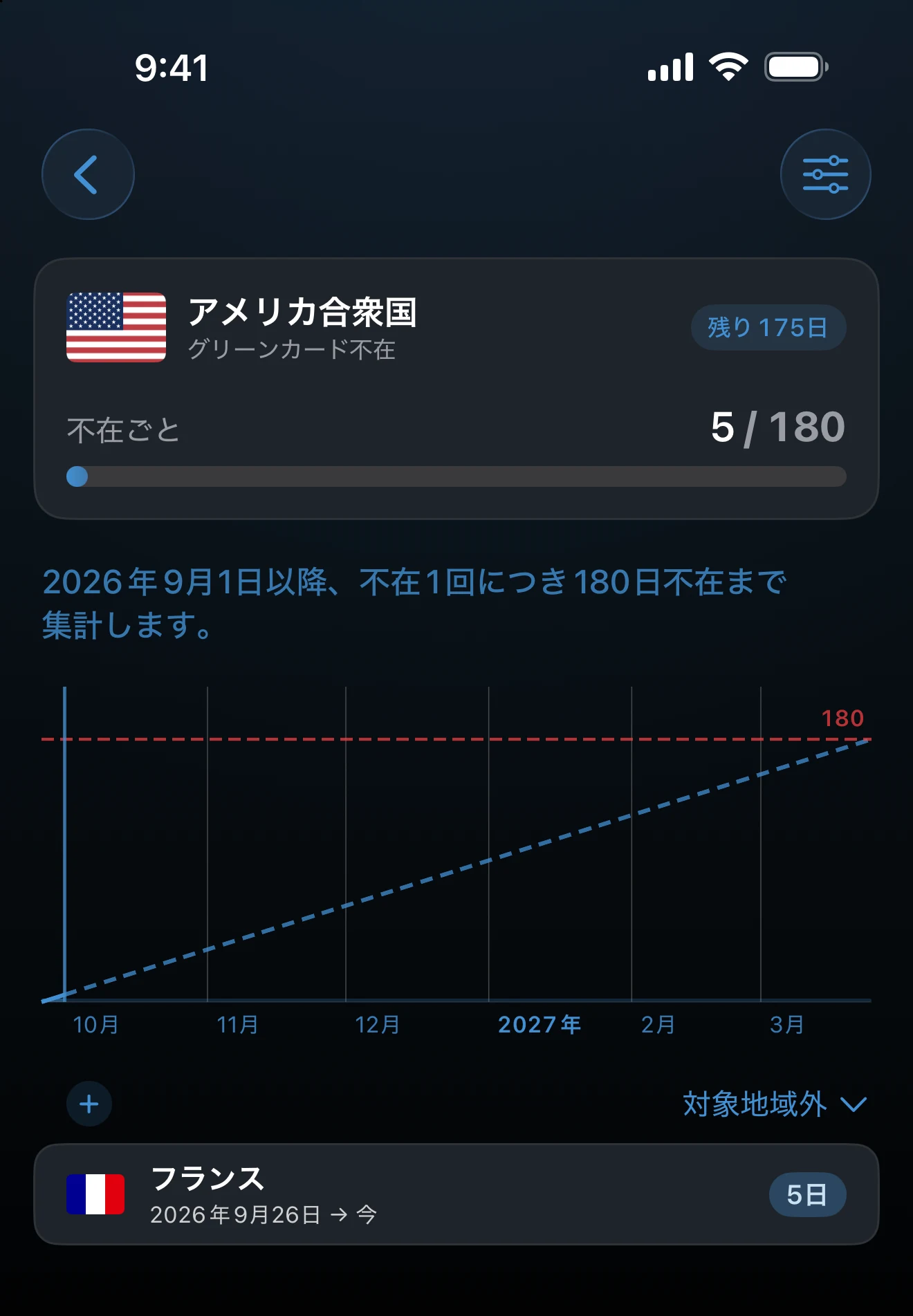 不在のグラフと旅行リストが表示された不在日数トラッカーの詳細