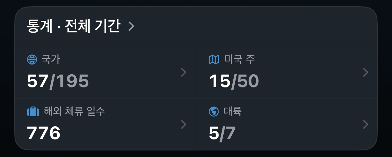 선택한 기간이 표시된 요약의 통계 카드