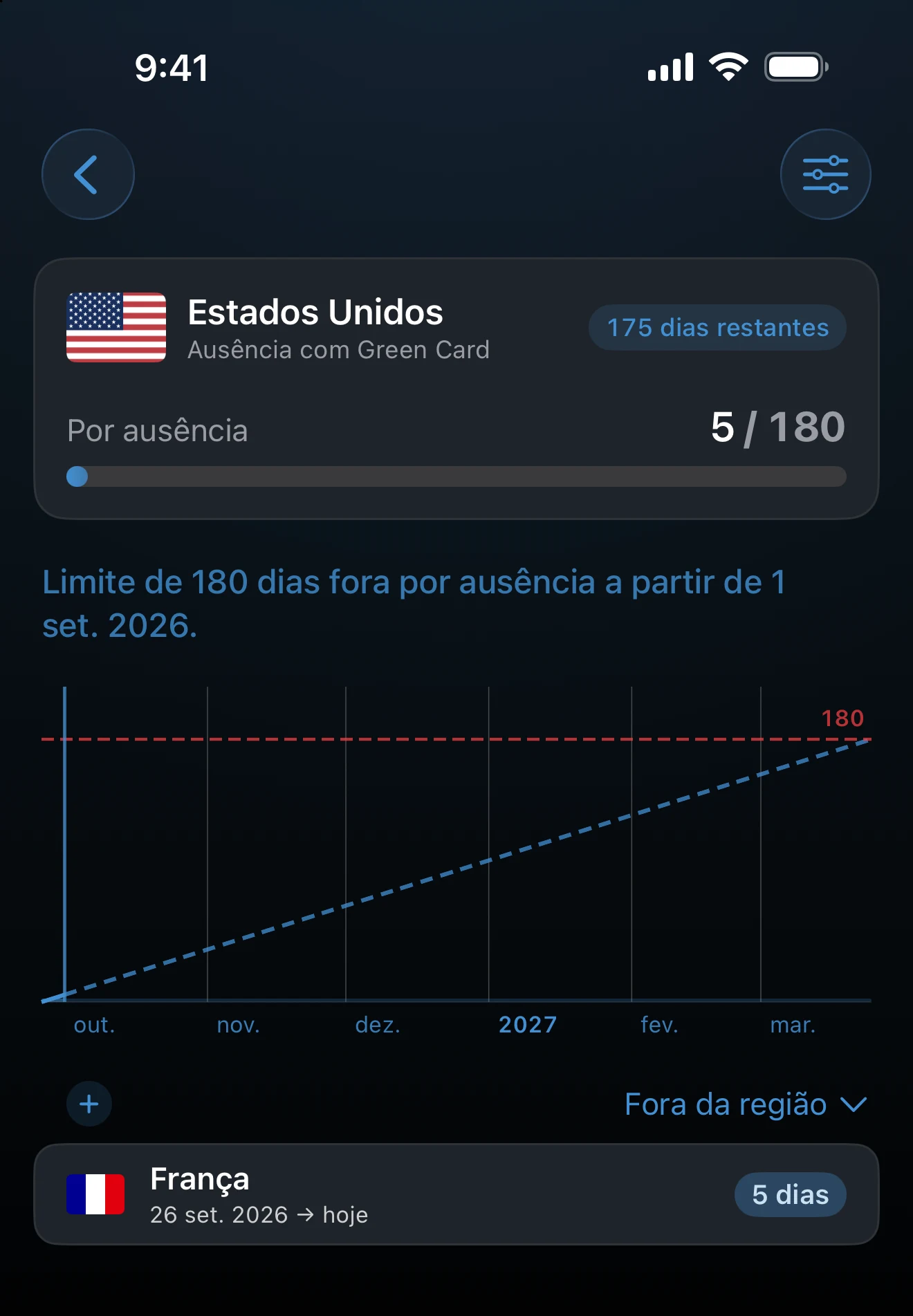 Detalhe de um controle de dias fora com o gráfico da ausência e a lista de viagens