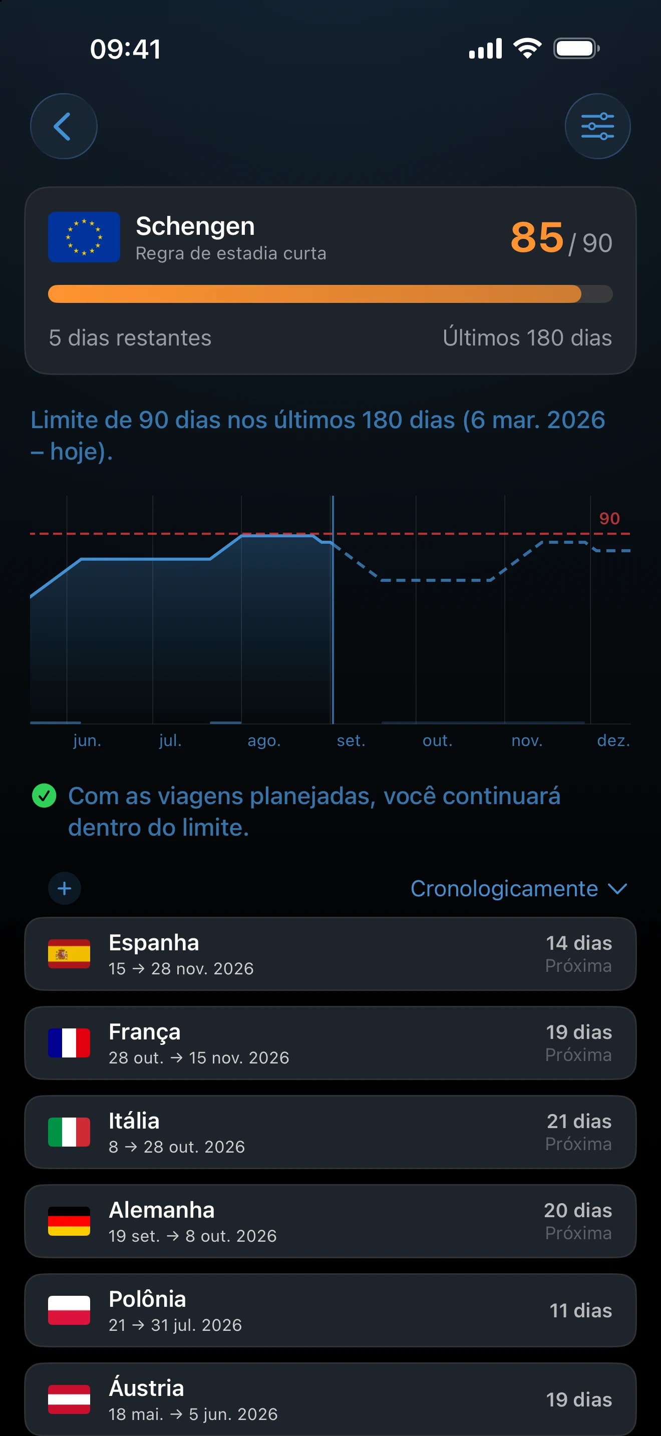 Gráfico de detalhe do controle ao longo da janela ativa