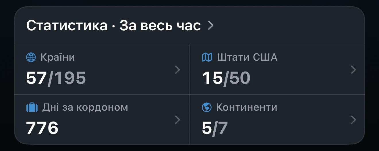 Картка «Статистика» на екрані «Огляд» із вибраним періодом