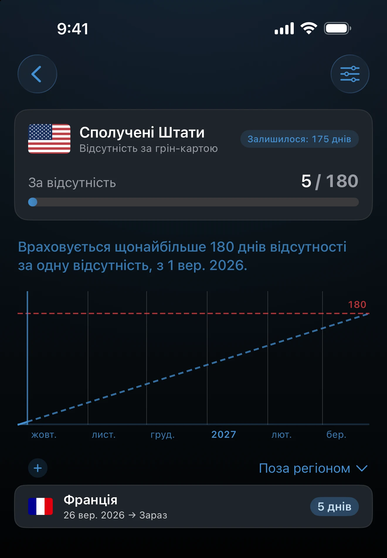 Відомості про трекер днів відсутності з графіком відсутності й списком поїздок