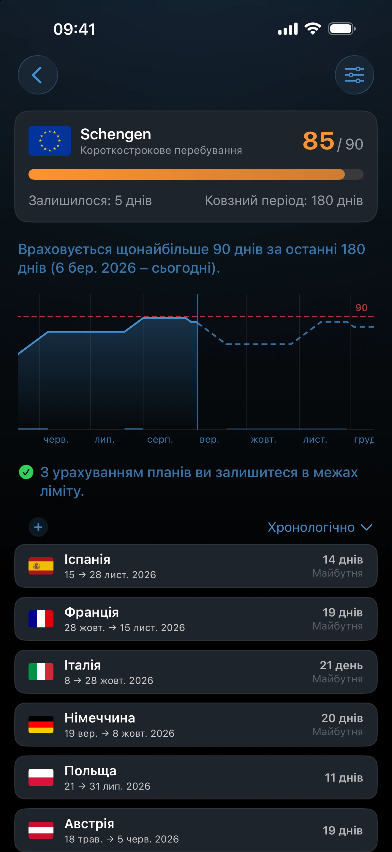 Детальний графік трекера за його активний період