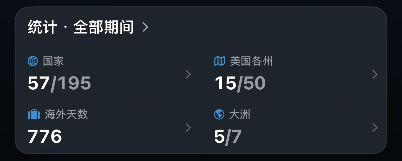 总览的统计卡片，显示当前选定的期间