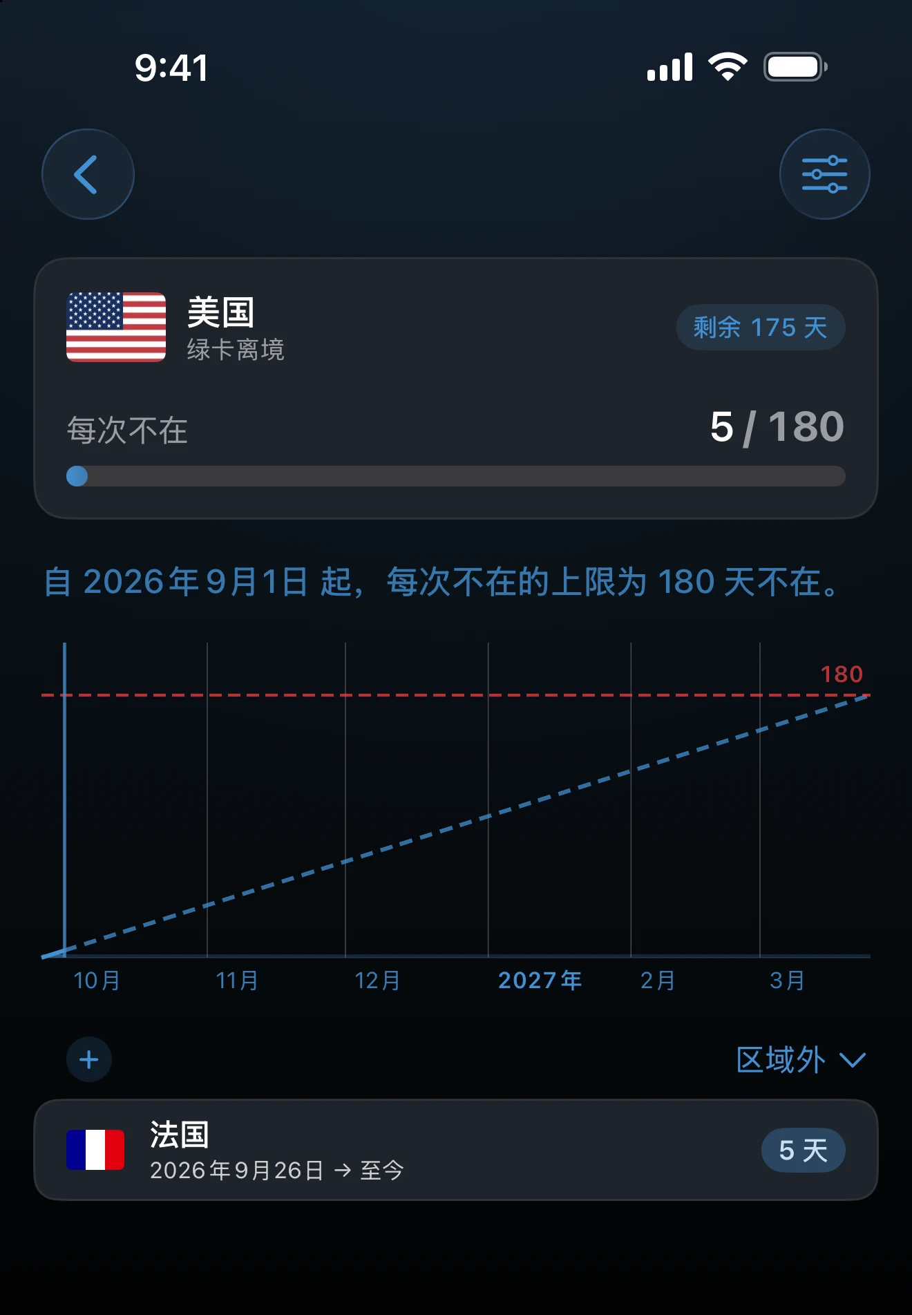 按不在天数计算的追踪器详情，带有不在图表和行程列表