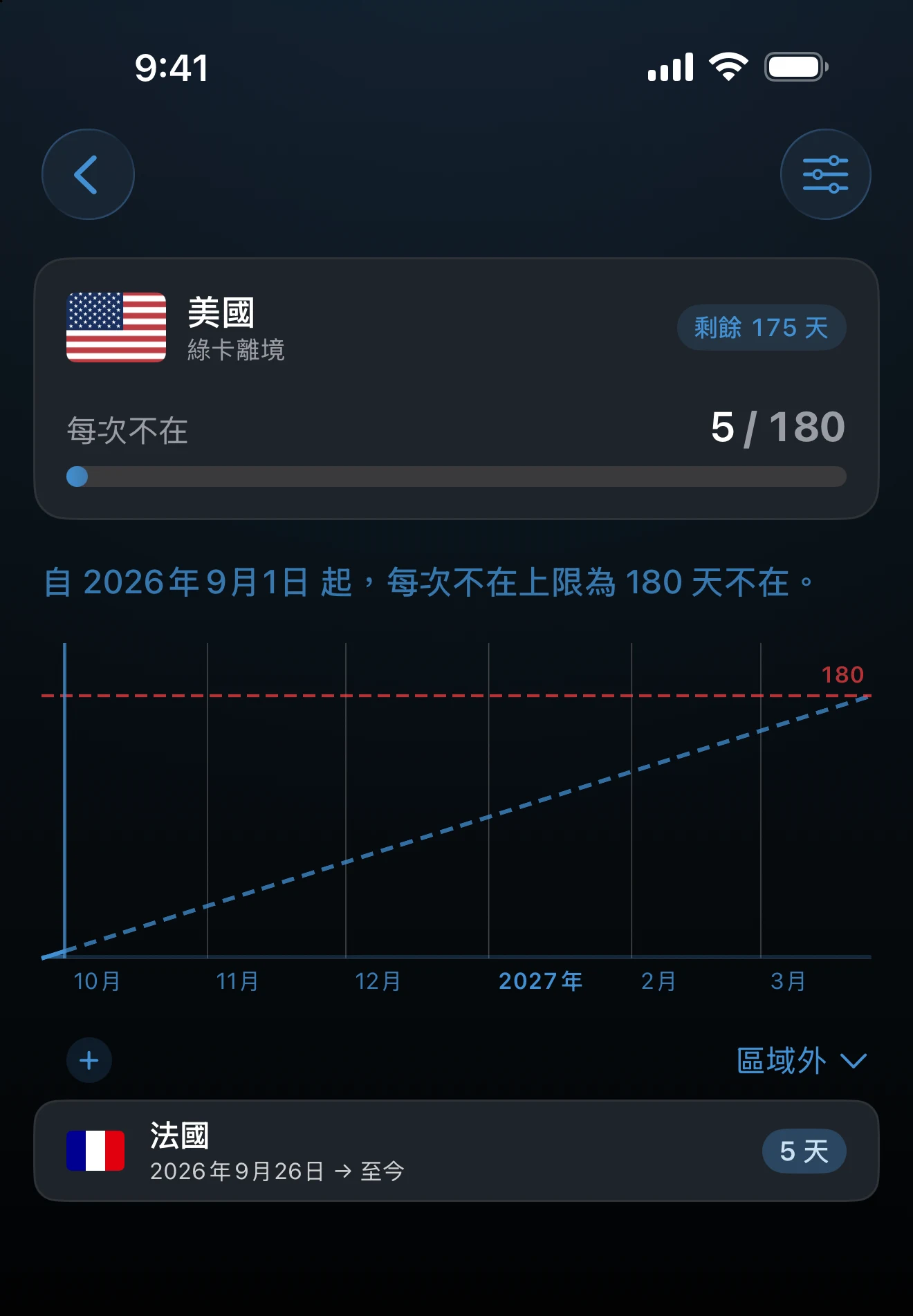不在天數追蹤器的詳細畫面，含不在期間圖表和行程清單