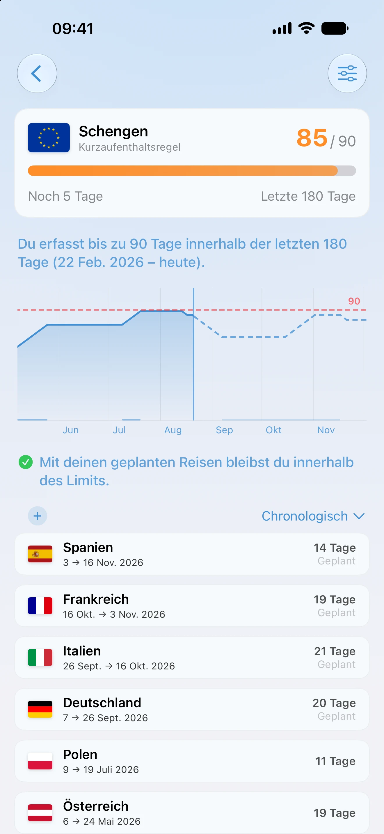 Die Detailansicht eines Schengen-Trackers in AtlasDays: 85 von 90 Tagen verbraucht, 5 übrig, eine Prognose über den gleitenden Zeitraum von 180 Tagen und die zugrunde liegenden Reisen
