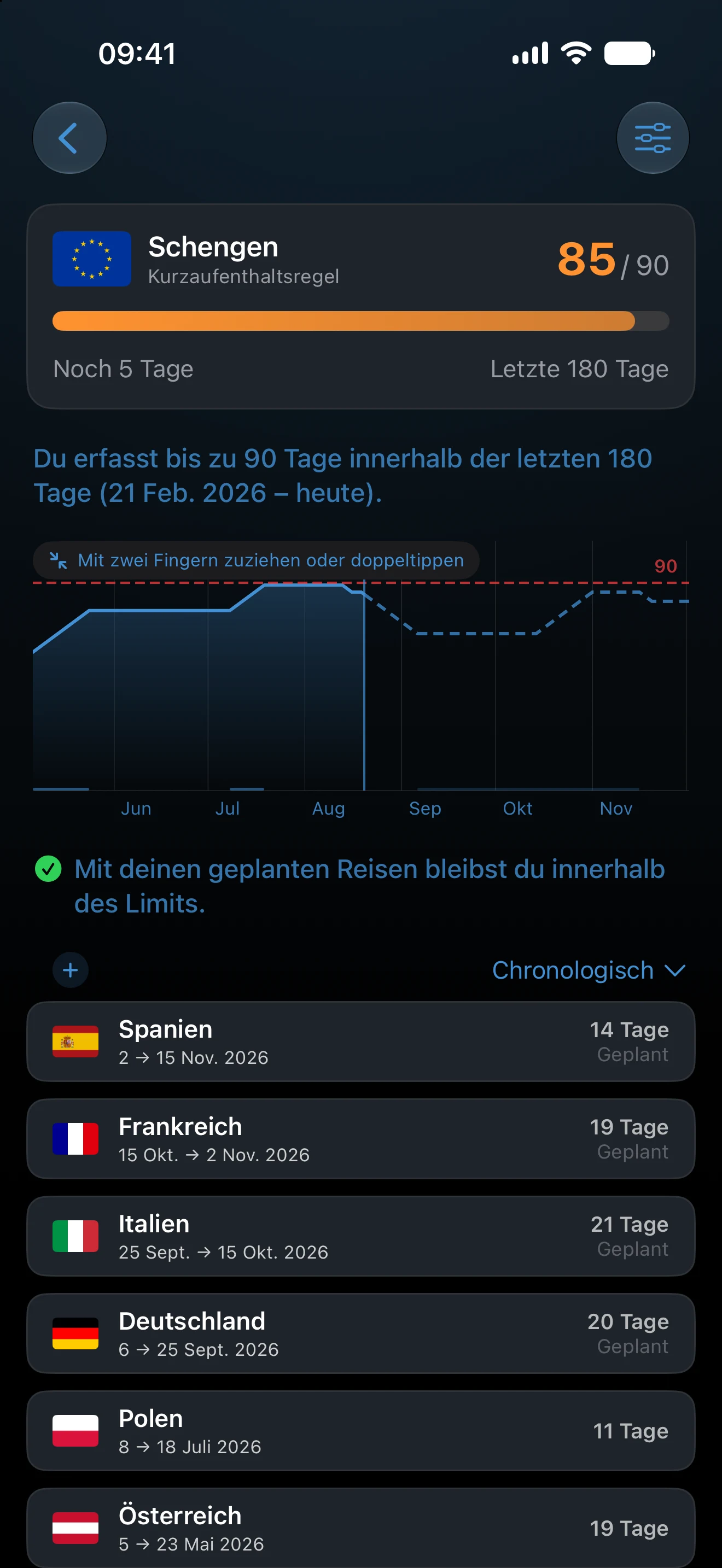 Die Detailansicht eines Schengen-Trackers in AtlasDays: 85 von 90 Tagen verbraucht, 5 übrig, eine Prognose über den gleitenden Zeitraum von 180 Tagen und die zugrunde liegenden Reisen