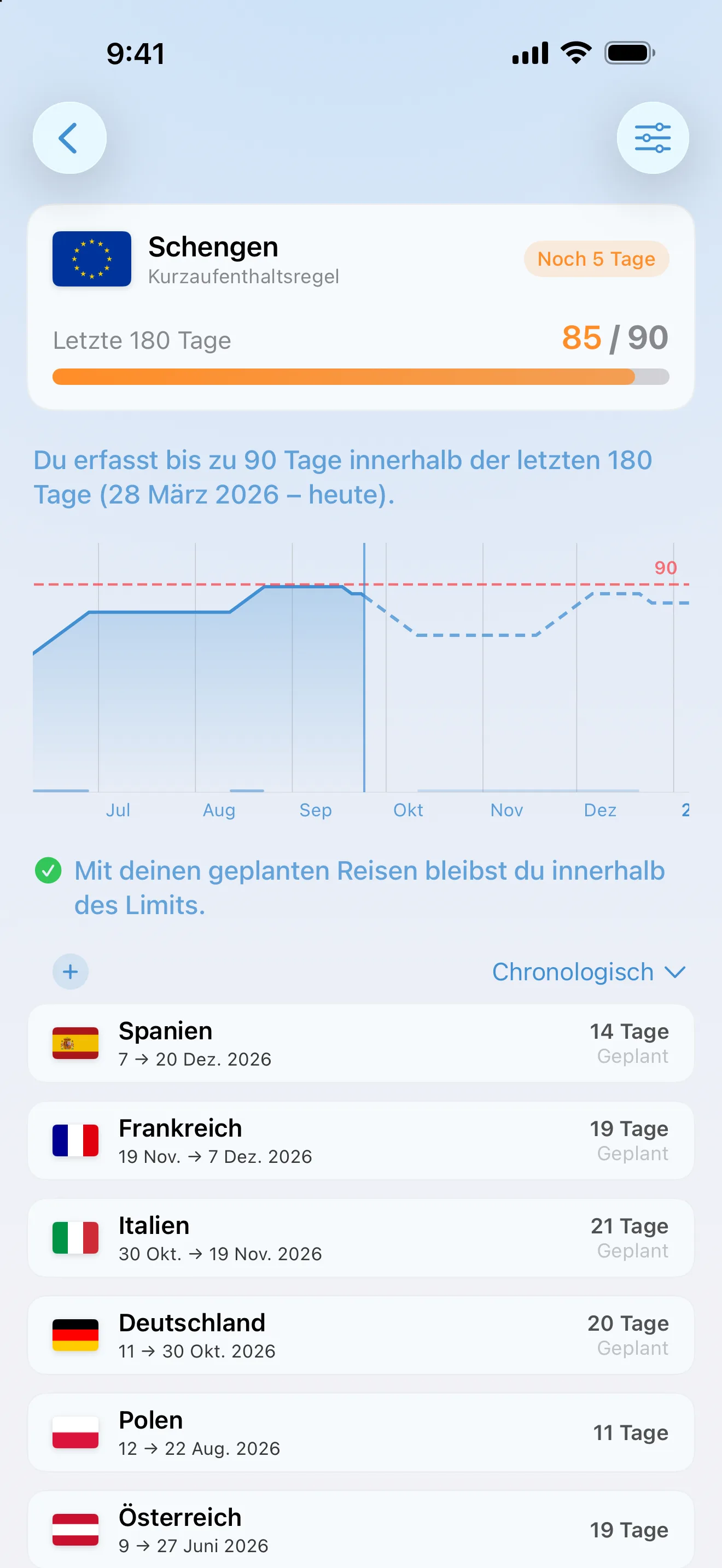 Der AtlasDays-Schengen-Tracker bei 85 von 90 Tagen mit geplanten Reisen nach Deutschland, Italien, Frankreich und Spanien und dem Hinweis: Nach deinen Reiseplänen bleibst du innerhalb des Limits