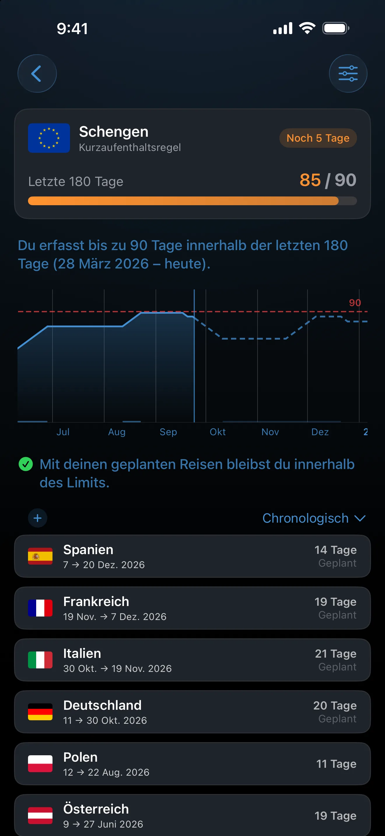 Der AtlasDays-Schengen-Tracker bei 85 von 90 Tagen mit geplanten Reisen nach Deutschland, Italien, Frankreich und Spanien und dem Hinweis: Nach deinen Reiseplänen bleibst du innerhalb des Limits