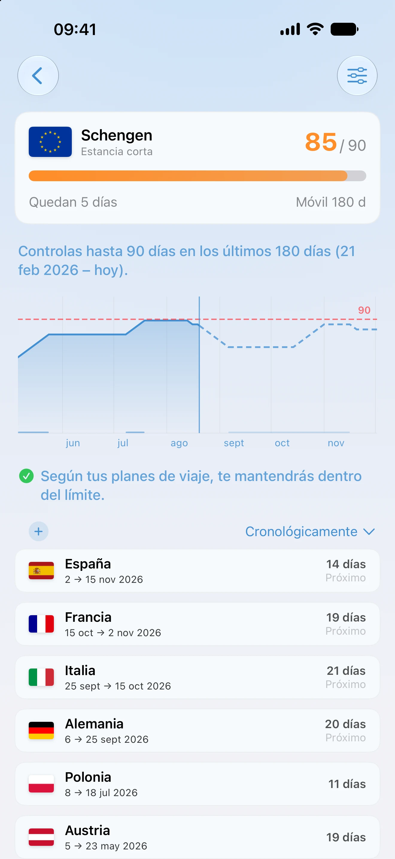 Detalle del control de Schengen en AtlasDays con 85 de 90 días usados, 5 restantes, una previsión del período móvil de 180 días y los viajes en los que se basa