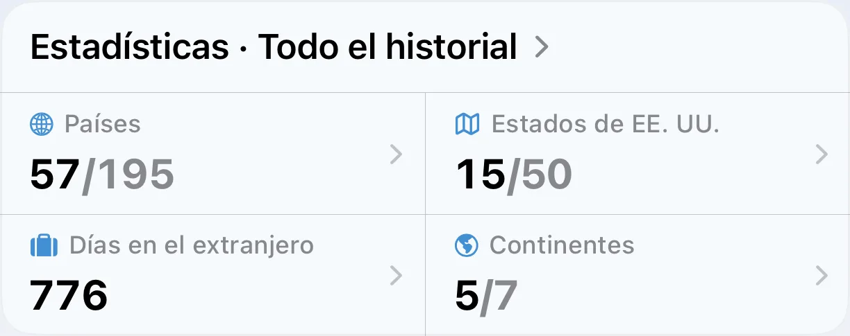 Estadísticas históricas de AtlasDays: países visitados, estados de EE. UU., días en el extranjero y continentes
