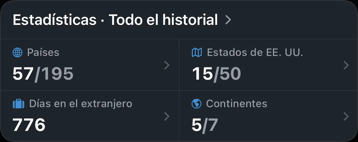 Estadísticas históricas de AtlasDays: países visitados, estados de EE. UU., días en el extranjero y continentes