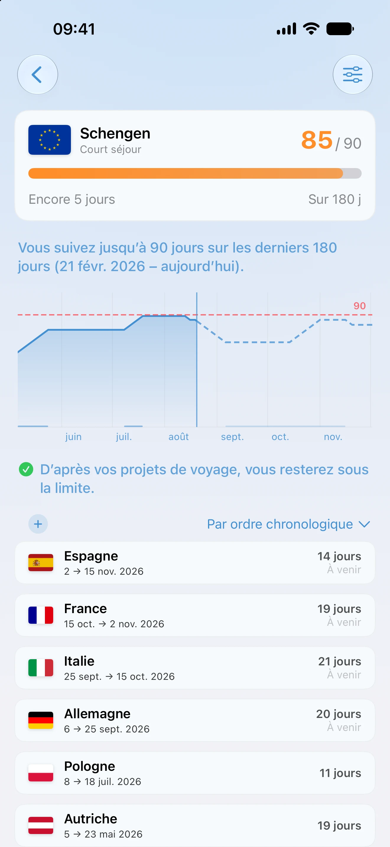 Détail du suivi Schengen dans AtlasDays : 85 jours utilisés sur 90, 5 restants, une prévision sur fenêtre glissante de 180 jours et les voyages correspondants