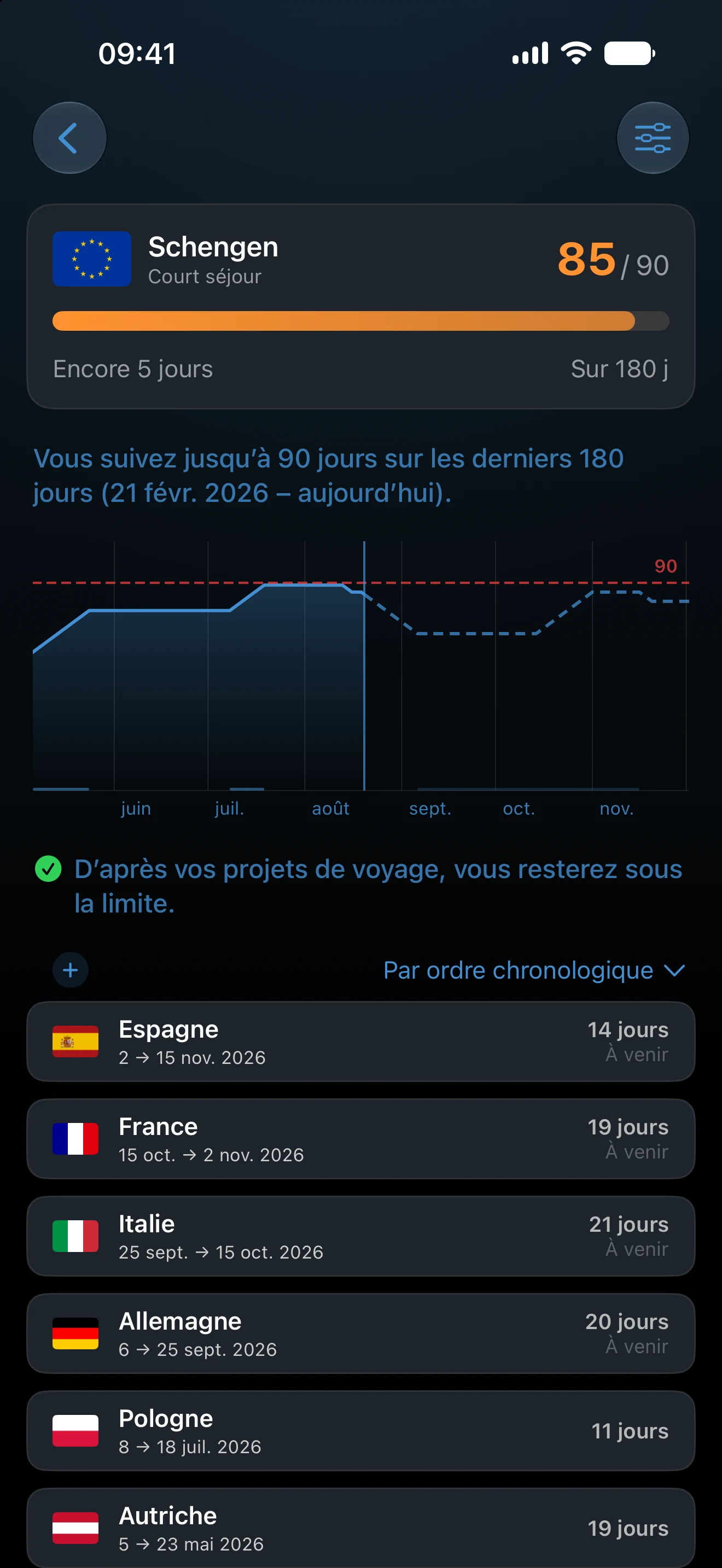 Détail du suivi Schengen dans AtlasDays : 85 jours utilisés sur 90, 5 restants, une prévision sur fenêtre glissante de 180 jours et les voyages correspondants