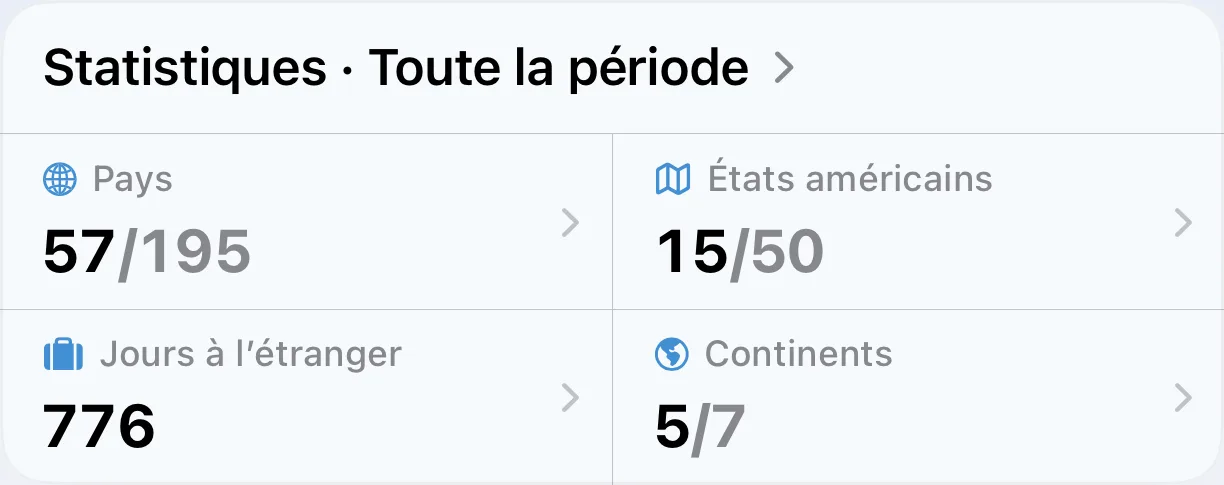 Statistiques globales AtlasDays : pays visités, États américains, jours à l’étranger et continents