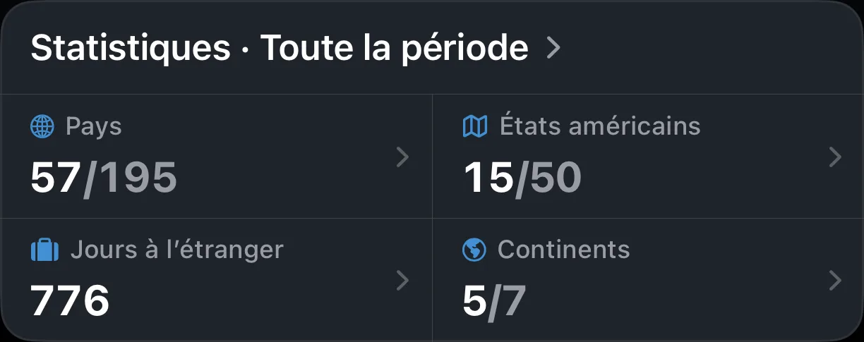 Statistiques globales AtlasDays : pays visités, États américains, jours à l’étranger et continents