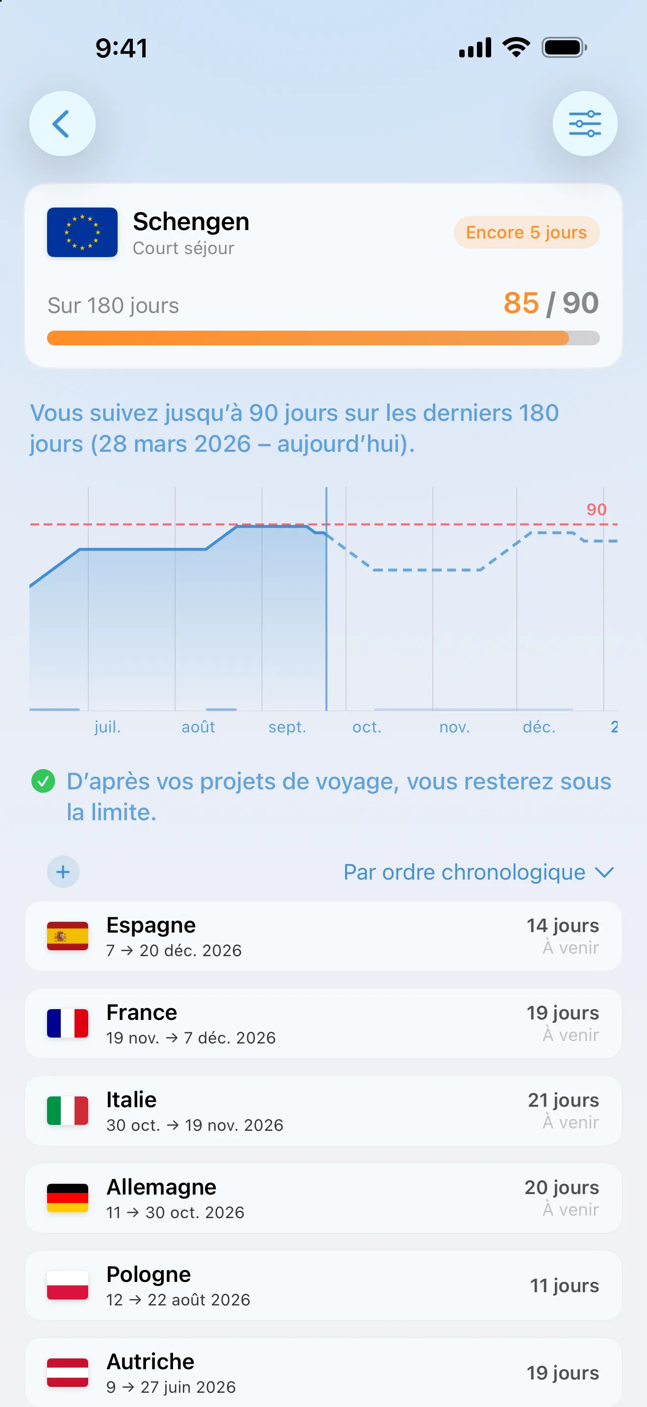 Le suivi Schengen d’AtlasDays à 85 jours sur 90, avec des voyages planifiés en Allemagne, en Italie, en France et en Espagne, et la note : d’après vos projets de voyage, vous resterez dans la limite