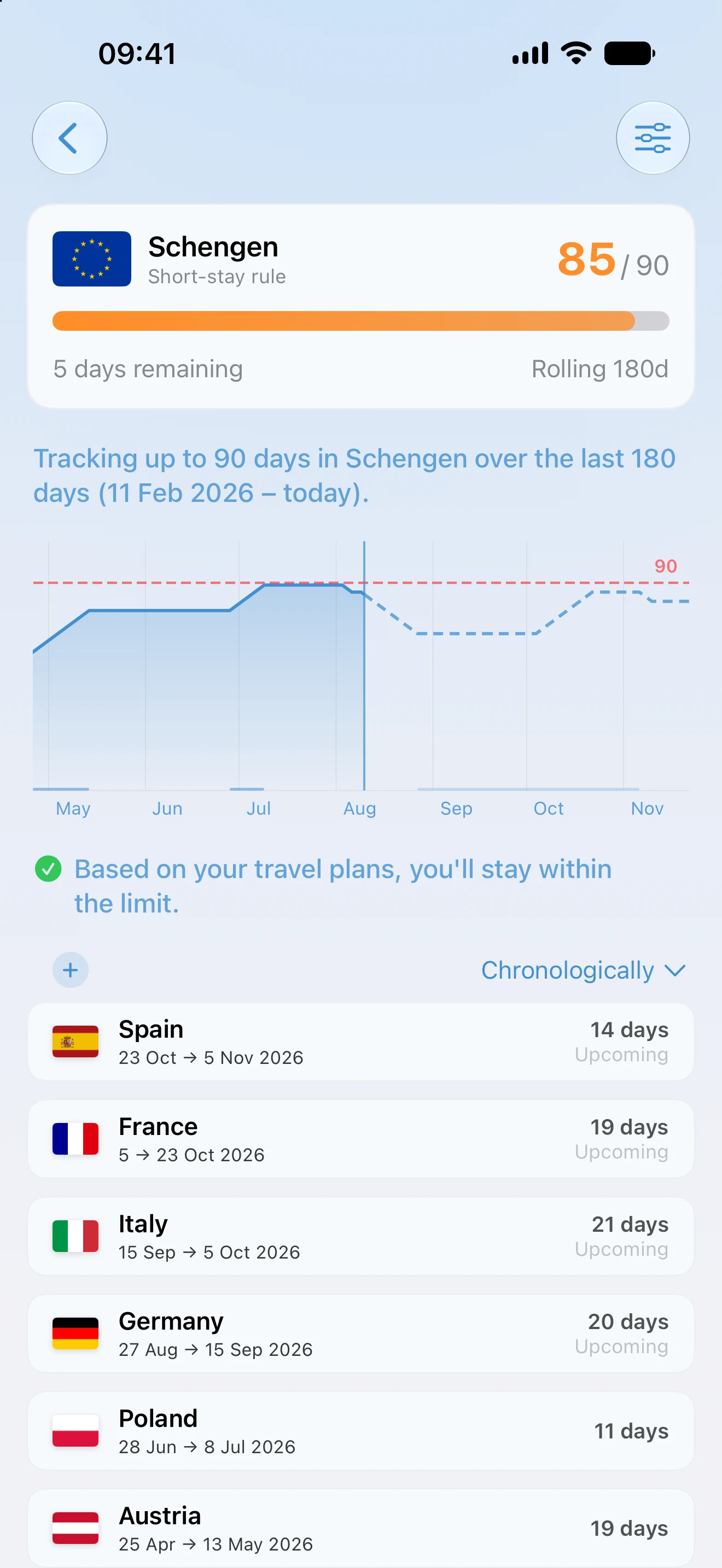 An AtlasDays Schengen tracker showing 85 of 90 days used, 5 remaining, a rolling 180-day forecast chart, and the trips counted toward it