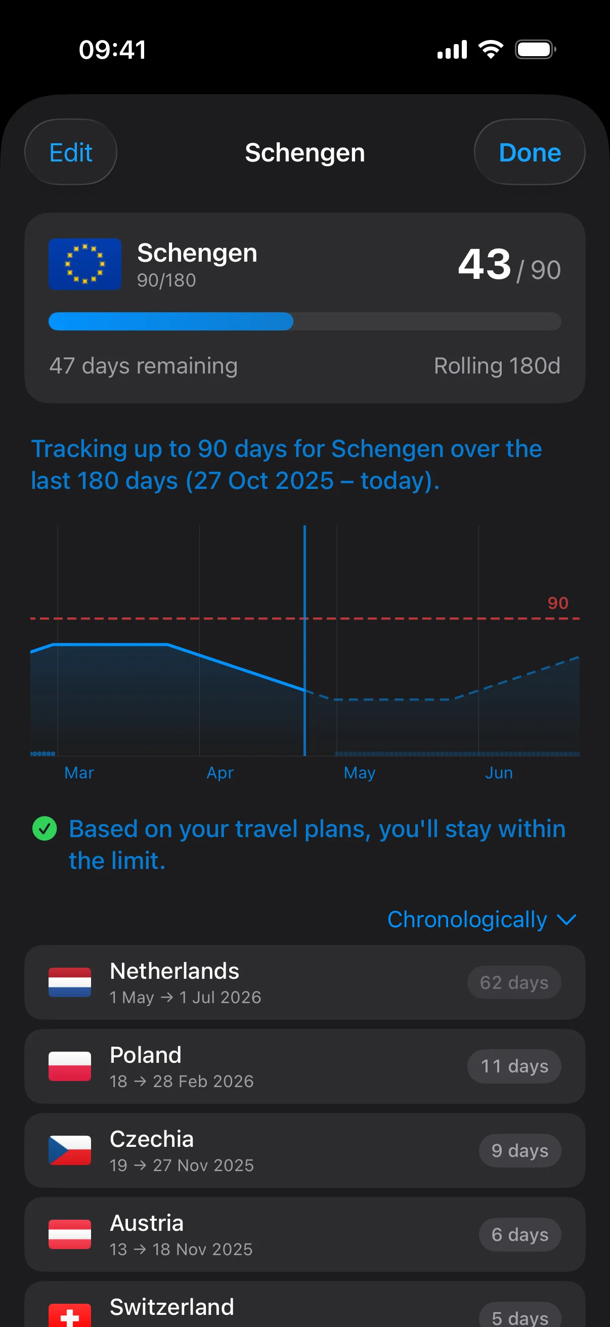 AtlasDays Schengen tracker detail showing 43 of 90 days used, 47 remaining, a rolling 180-day forecast, and the underlying trips