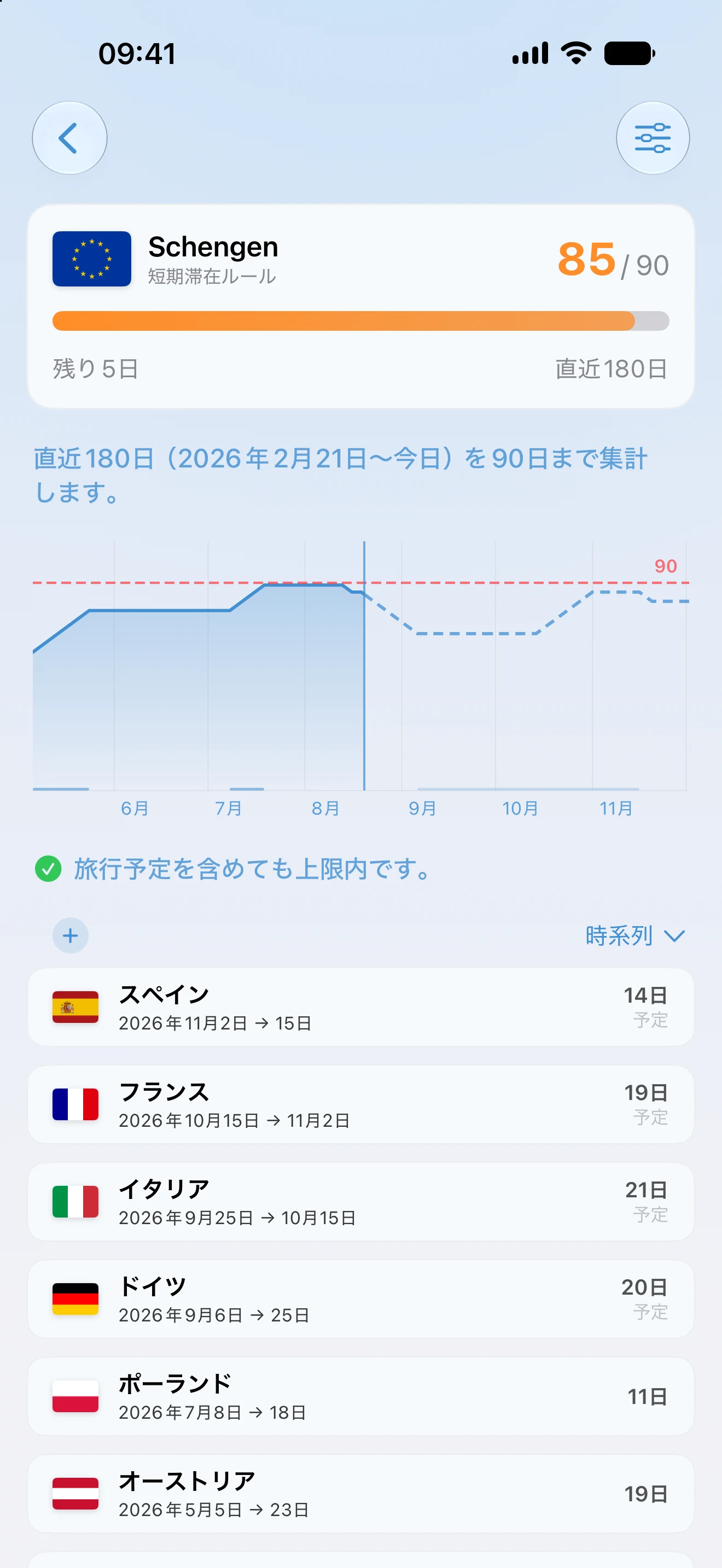 90日のうち85日を使用、残り5日、直近180日間の予測と対象の旅行を示すAtlasDaysのシェンゲントラッカー詳細画面
