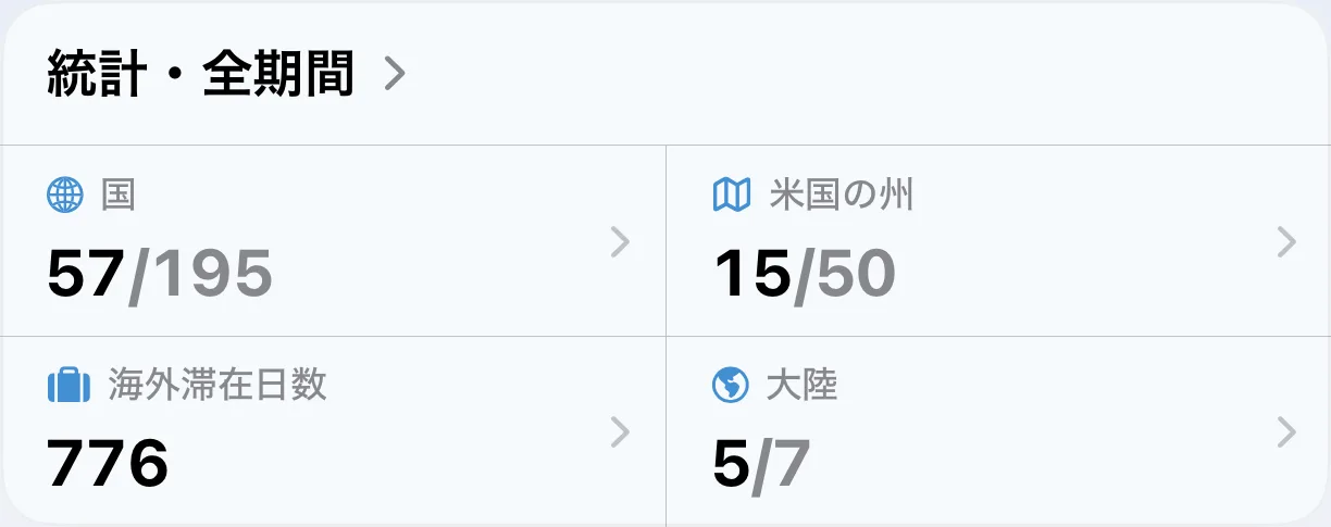 AtlasDaysの全期間の統計。訪問国、米国の州、海外滞在日数、大陸