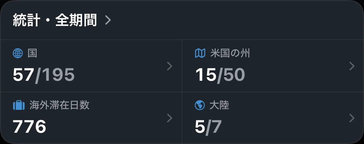 AtlasDaysの全期間の統計。訪問国、米国の州、海外滞在日数、大陸