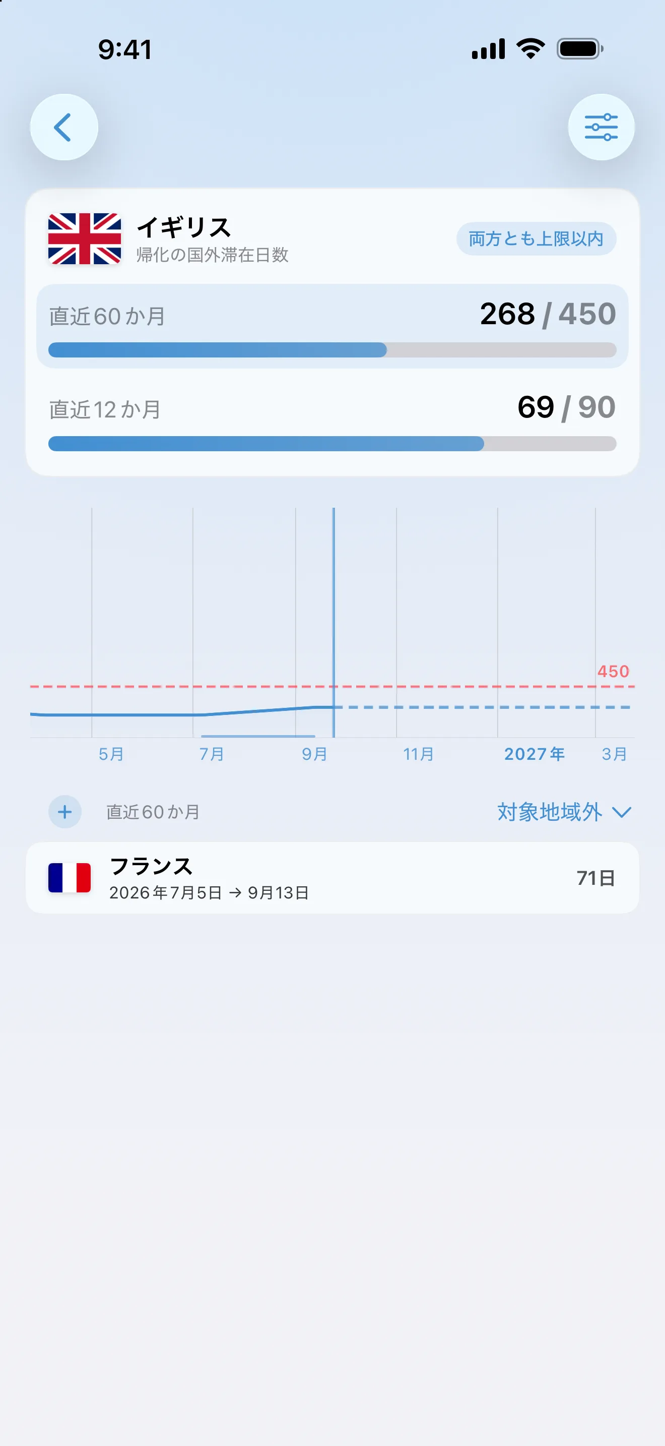 AtlasDaysの英国帰化の国外滞在トラッカー。60か月間で450日のうち268日、直近12か月間で90日のうち69日と、どちらの上限にも収まっています