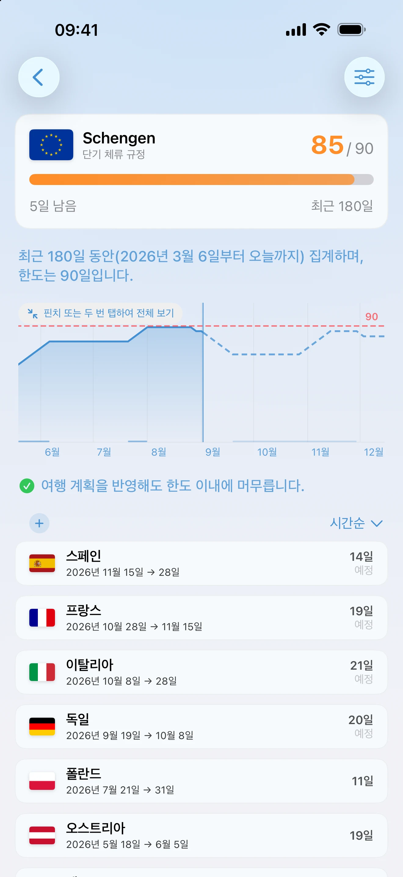90일 중 85일 사용, 5일 남음, 최근 180일 예측과 근거가 된 여행을 보여 주는 AtlasDays 솅겐 트래커 상세 화면