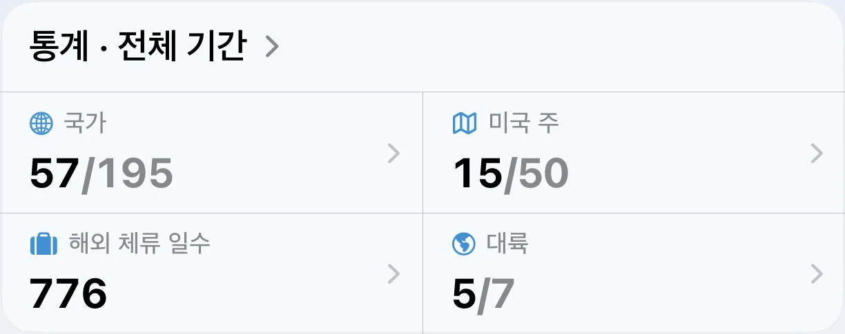 AtlasDays 전체 기간 통계: 방문한 국가, 미국 주, 해외 체류 일수, 대륙