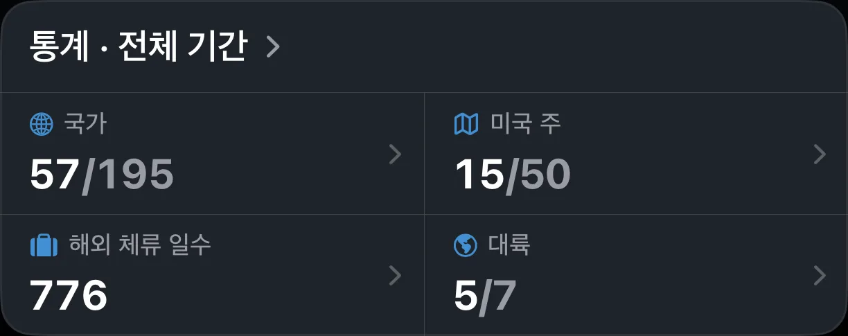 AtlasDays 전체 기간 통계: 방문한 국가, 미국 주, 해외 체류 일수, 대륙