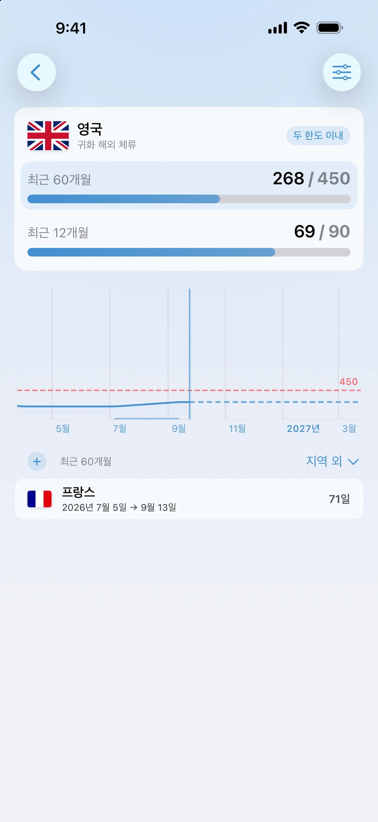 60개월 동안 해외 체류 450일 중 268일, 최근 12개월 90일 중 69일로 두 한도 모두 넘지 않은 AtlasDays 영국 귀화 해외 체류 트래커
