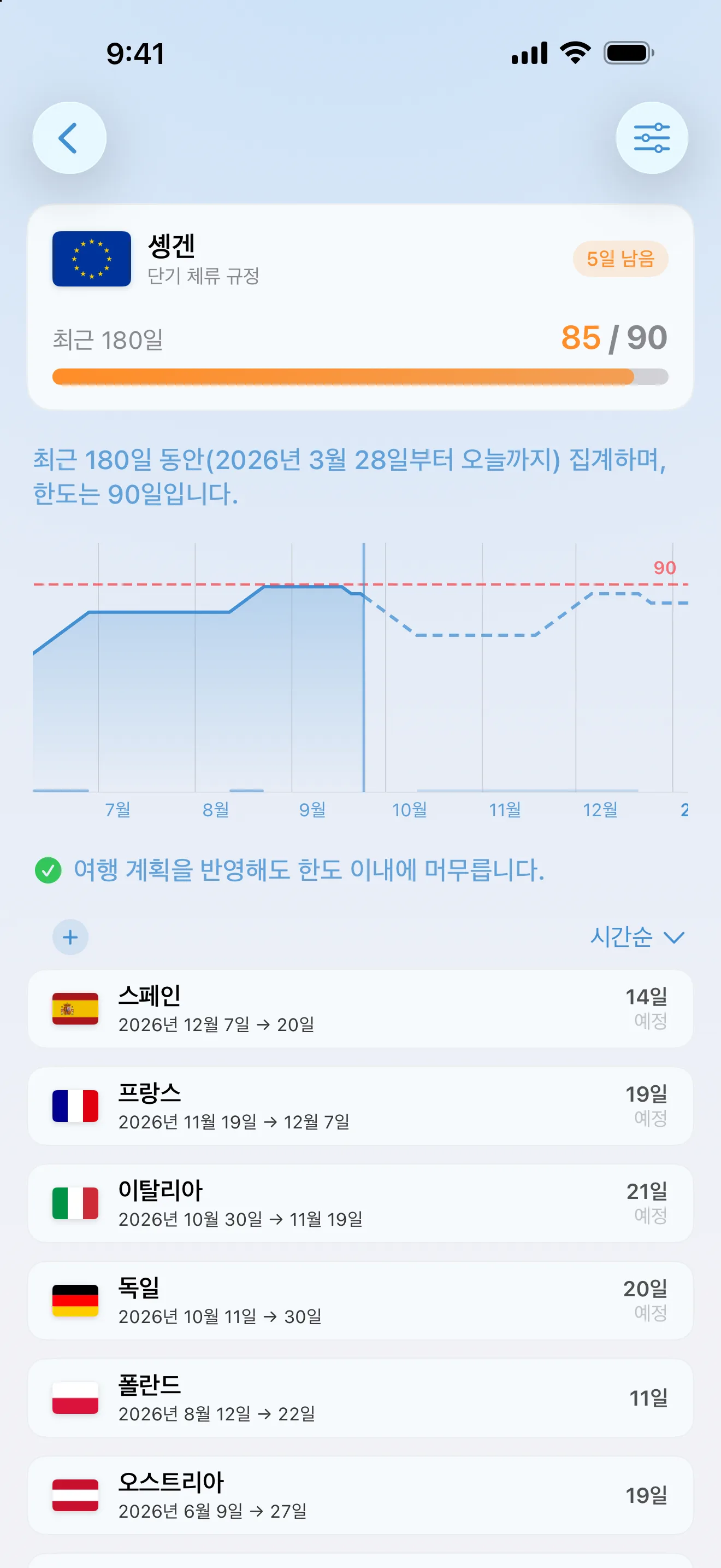 90일 중 85일을 쓴 AtlasDays 솅겐 트래커. 독일, 이탈리아, 프랑스, 스페인 여행이 예정되어 있고, "여행 계획을 반영해도 한도 이내에 머무릅니다"라는 안내가 표시됨