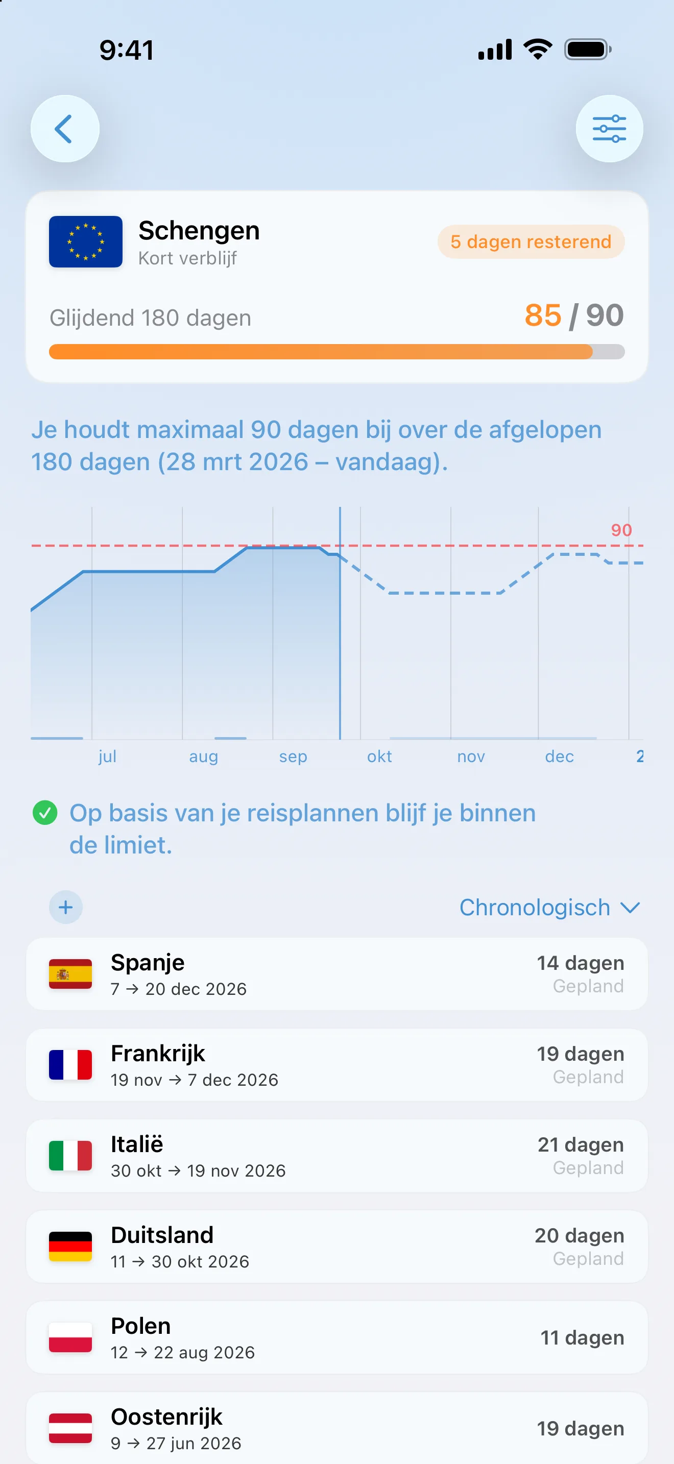 De Schengentracker in AtlasDays: 85 van 90 dagen gebruikt, 5 resterend, met de reizen achter de telling