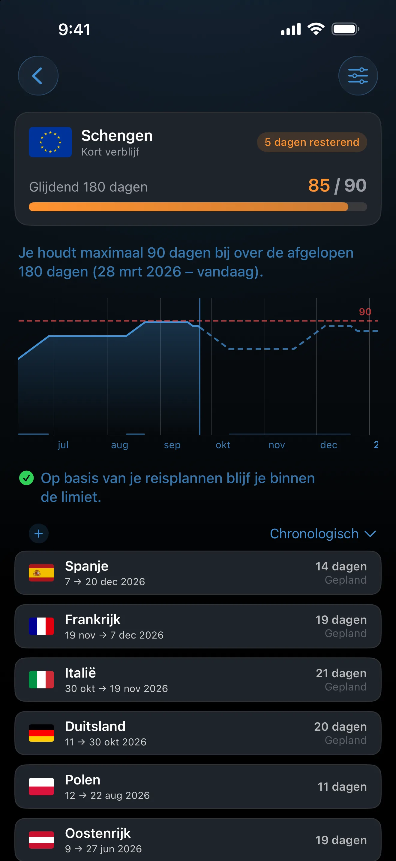 De Schengentracker in AtlasDays: 85 van 90 dagen gebruikt, 5 resterend, met de reizen achter de telling