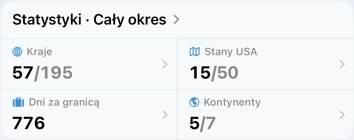 Statystyki AtlasDays z całego okresu: odwiedzone kraje, stany USA, dni za granicą i kontynenty