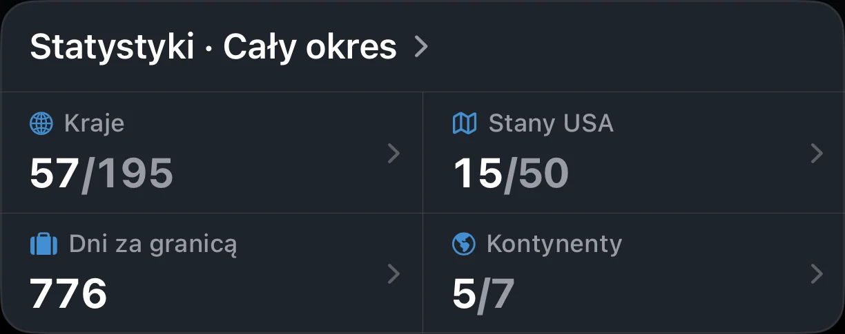 Statystyki AtlasDays z całego okresu: odwiedzone kraje, stany USA, dni za granicą i kontynenty