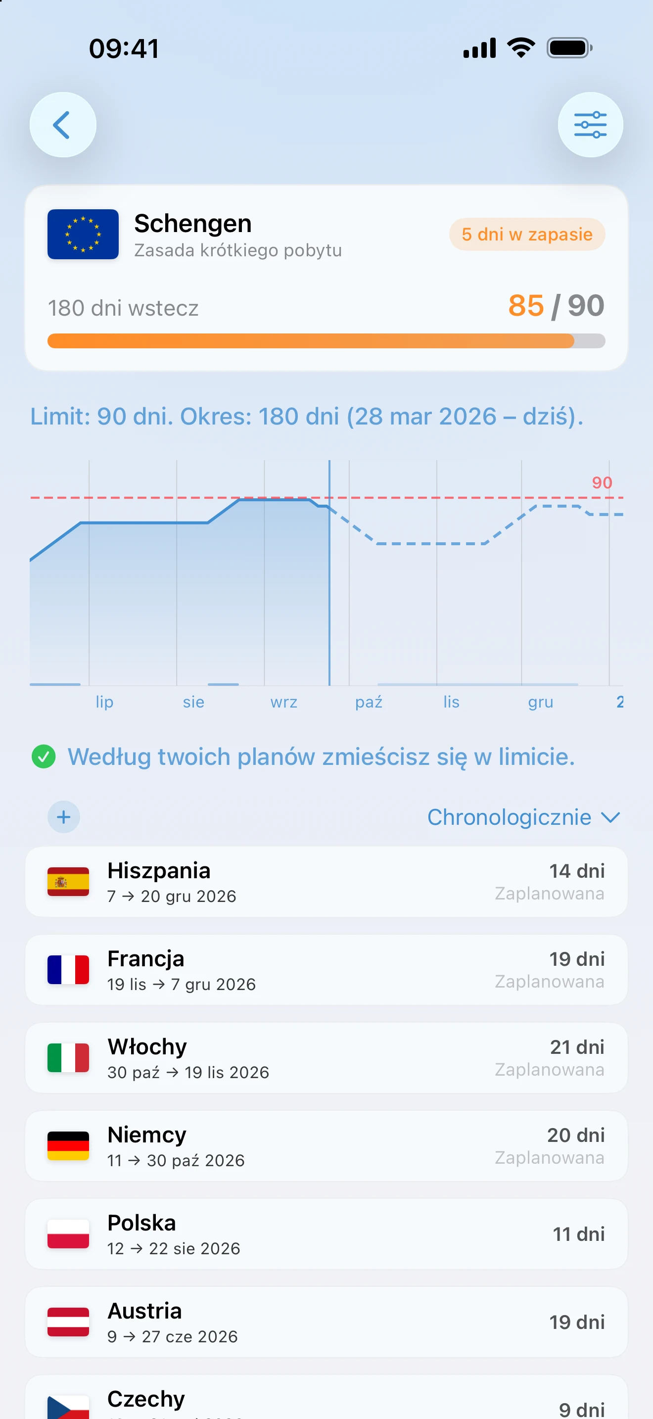 Tracker Schengen w AtlasDays z wynikiem 85 z 90 dni, zaplanowanymi podróżami do Niemiec, Włoch, Francji i Hiszpanii oraz informacją, że według planów podróży zmieścisz się w limicie