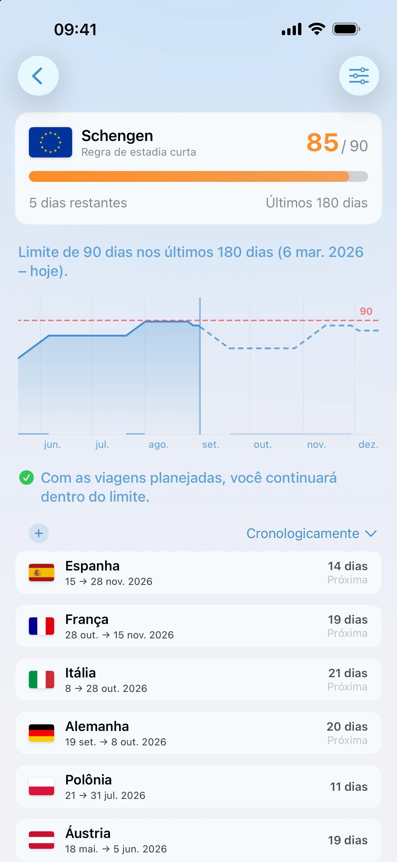 Detalhe do controle de Schengen no AtlasDays com 85 de 90 dias usados, 5 restantes, uma previsão para uma janela móvel de 180 dias e as viagens usadas na contagem