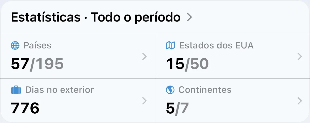 Estatísticas de todos os tempos do AtlasDays: países visitados, estados dos EUA, dias no exterior e continentes