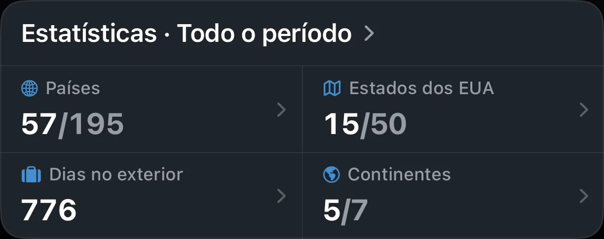 Estatísticas de todos os tempos do AtlasDays: países visitados, estados dos EUA, dias no exterior e continentes