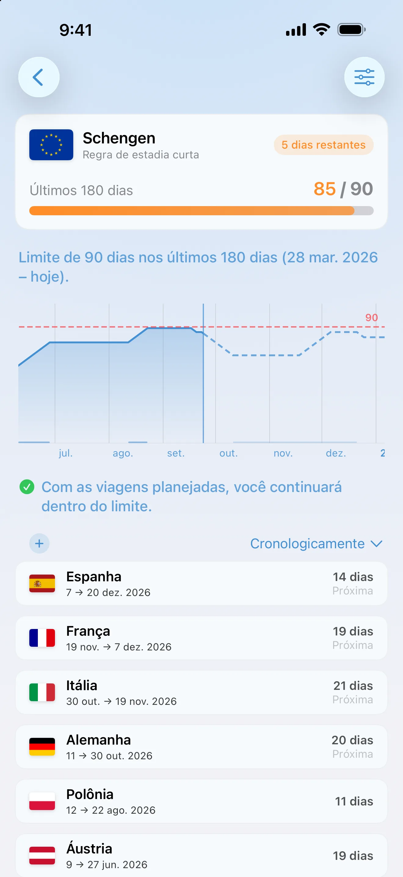 O controle de Schengen do AtlasDays em 85 de 90 dias, com viagens planejadas para Alemanha, Itália, França e Espanha, e a nota: Com base nos seus planos de viagem, você vai ficar dentro do limite