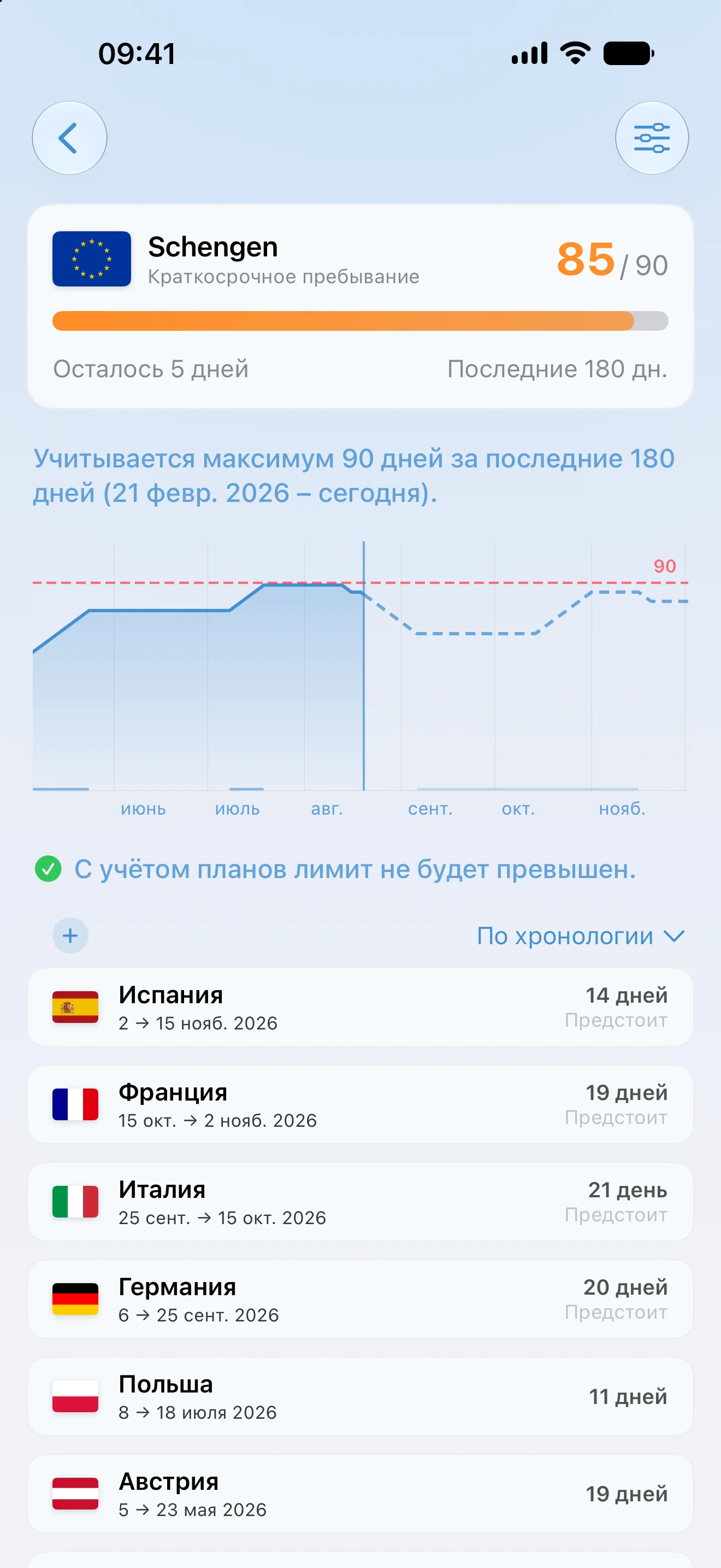 Трекер Шенгена в AtlasDays: использовано 85 из 90 дней, осталось 5, прогноз по скользящему 180-дневному окну и поездки в его основе