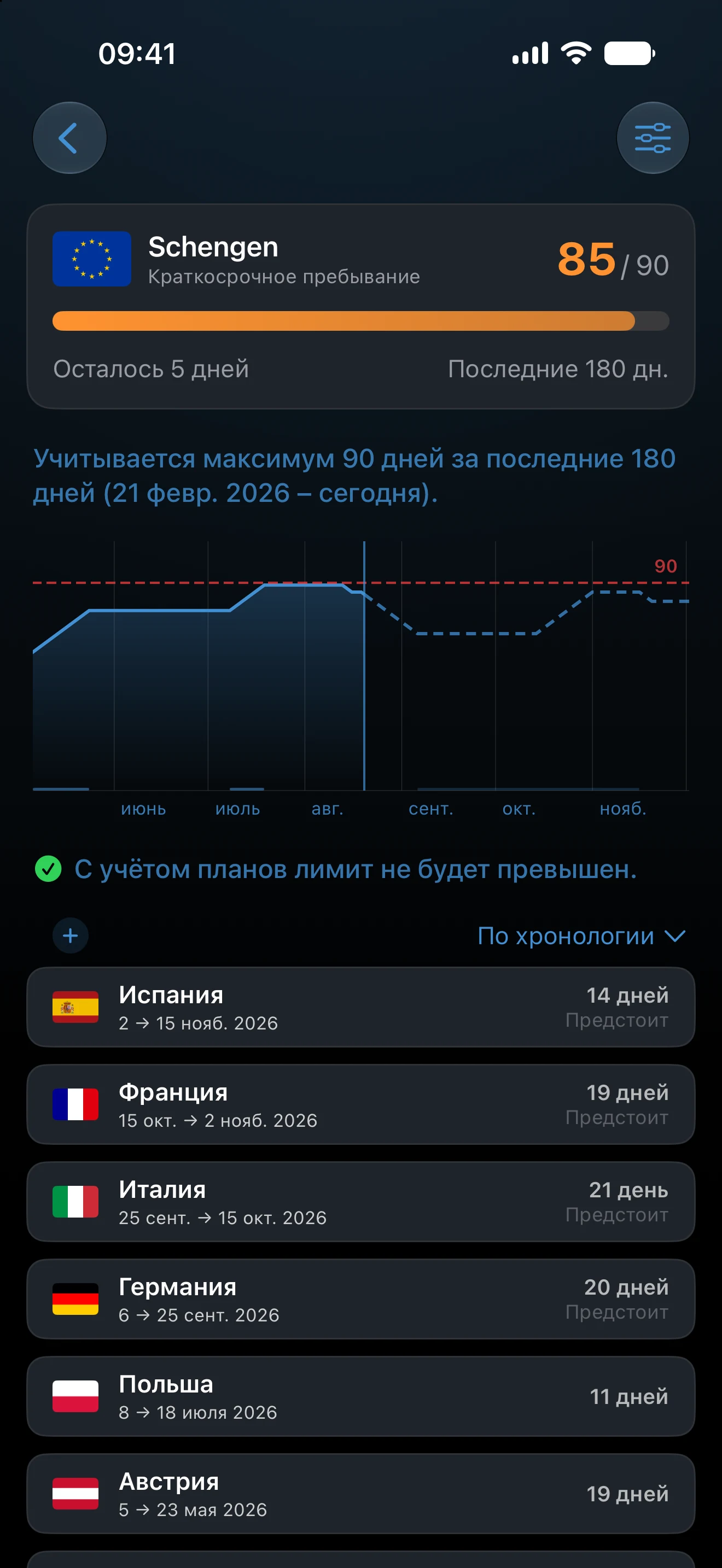 Трекер Шенгена в AtlasDays: использовано 85 из 90 дней, осталось 5, прогноз по скользящему 180-дневному окну и поездки в его основе